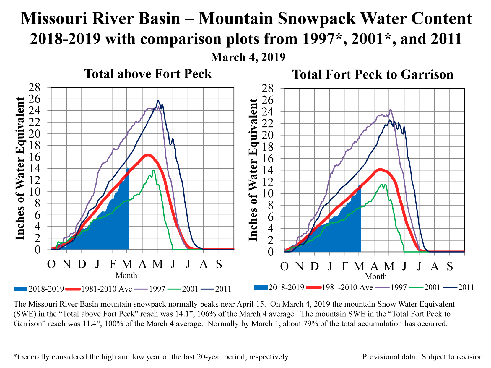 Mountain snowpack
